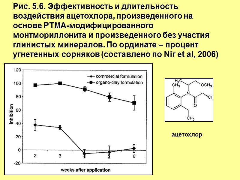 Рис. 5.6. Эффективность и длительность воздействия ацетохлора, произведенного на основе РТМА-модифицированного монтмориллонита и произведенного